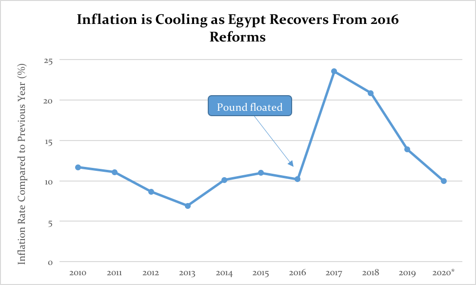 Red Tape, Red Carpets and a Proverbial Fishing Lesson Egypt’s